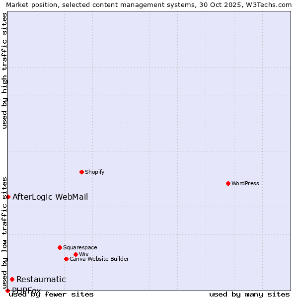 Market position of Restaumatic vs. AfterLogic WebMail vs. PHPFox