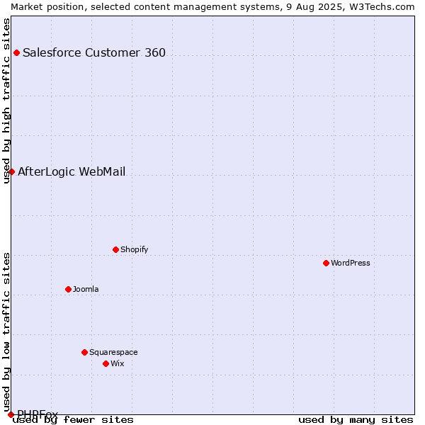 Market position of Salesforce Customer 360 vs. AfterLogic WebMail vs. PHPFox