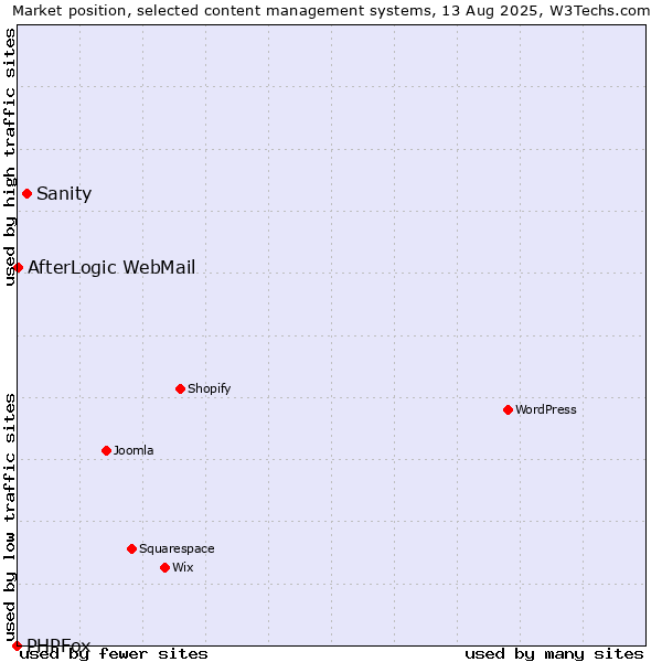 Market position of Sanity vs. AfterLogic WebMail vs. PHPFox