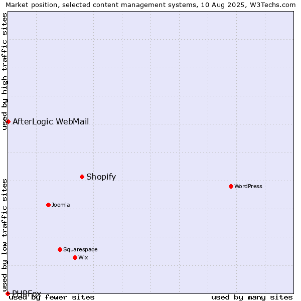 Market position of Shopify vs. AfterLogic WebMail vs. PHPFox