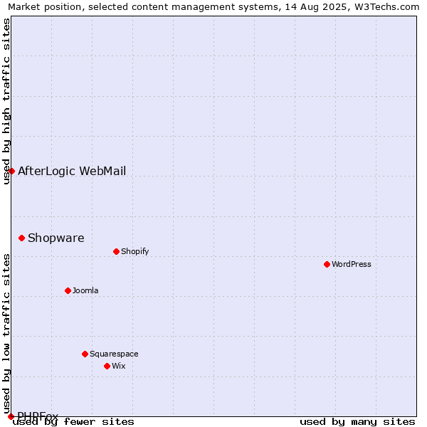Market position of Shopware vs. AfterLogic WebMail vs. PHPFox