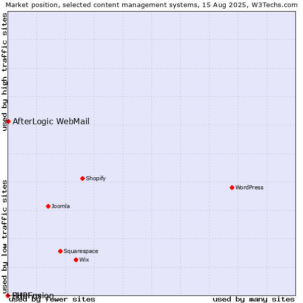 Market position of AfterLogic WebMail vs. PHPFox vs. SiteFusion