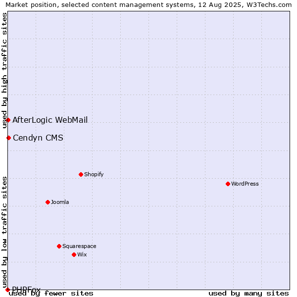 Market position of Cendyn CMS vs. AfterLogic WebMail vs. PHPFox