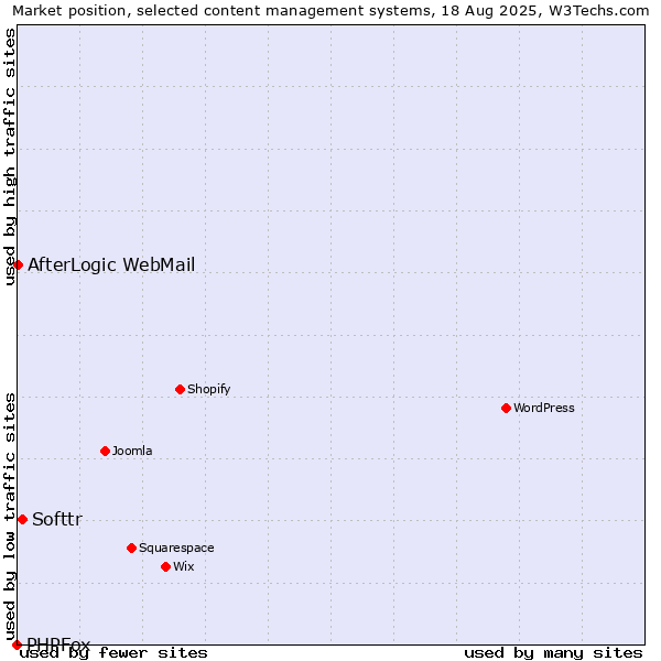 Market position of Softtr vs. AfterLogic WebMail vs. PHPFox