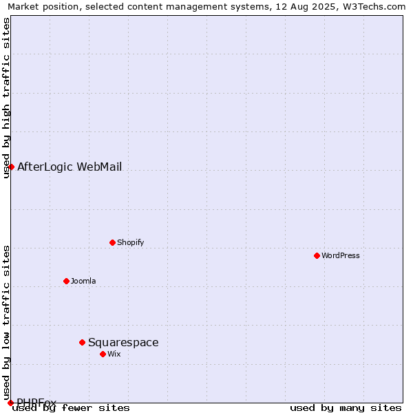 Market position of Squarespace vs. AfterLogic WebMail vs. PHPFox