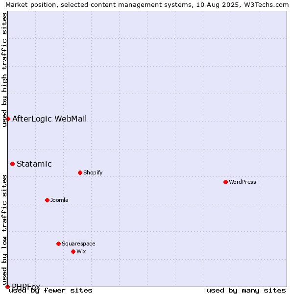Market position of Statamic vs. AfterLogic WebMail vs. PHPFox