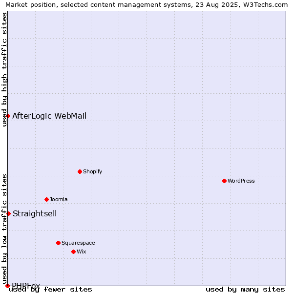 Market position of Straightsell vs. AfterLogic WebMail vs. PHPFox