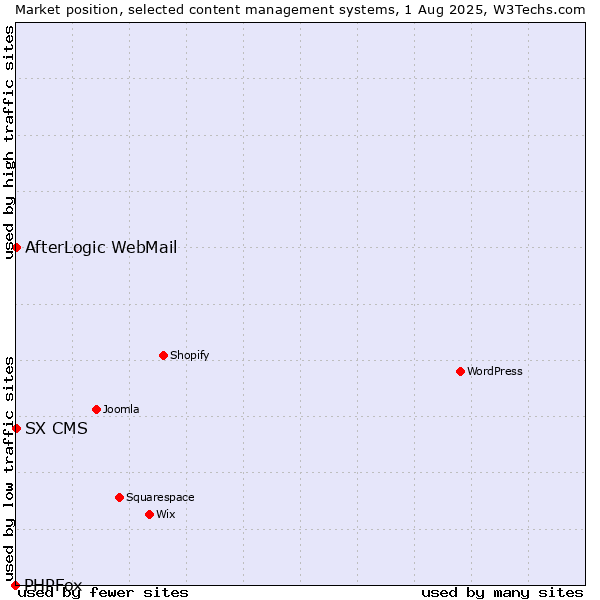 Market position of AfterLogic WebMail vs. SX CMS vs. PHPFox