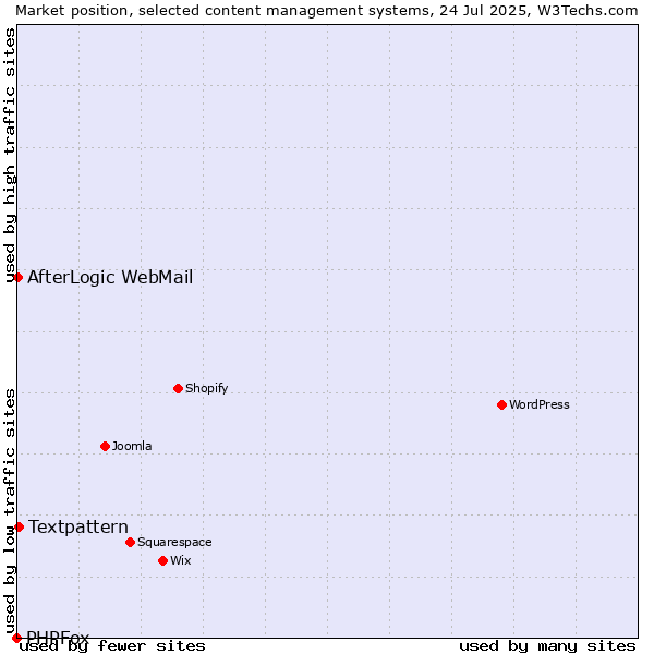 Market position of Textpattern vs. AfterLogic WebMail vs. PHPFox