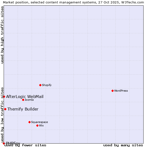 Market position of Themify Builder vs. AfterLogic WebMail vs. PHPFox