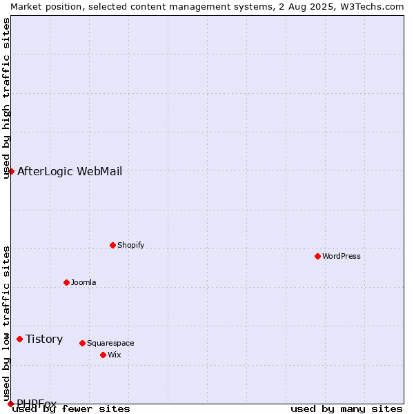 Market position of Tistory vs. AfterLogic WebMail vs. PHPFox