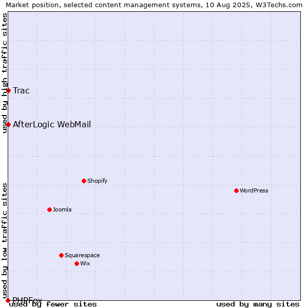 Market position of Trac vs. AfterLogic WebMail vs. PHPFox