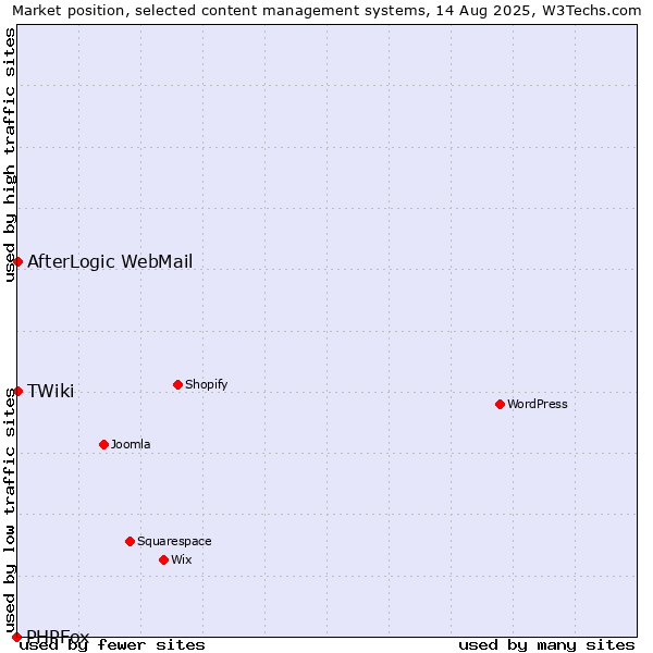 Market position of AfterLogic WebMail vs. TWiki vs. PHPFox