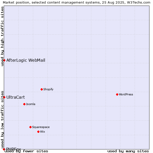 Market position of UltraCart vs. AfterLogic WebMail vs. PHPFox