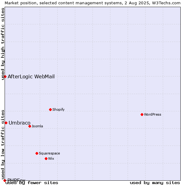 Market position of Umbraco vs. AfterLogic WebMail vs. PHPFox