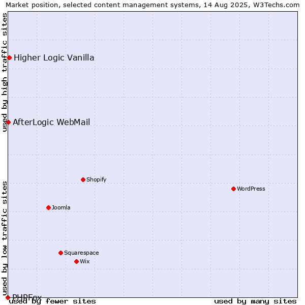 Market position of Higher Logic Vanilla vs. AfterLogic WebMail vs. PHPFox