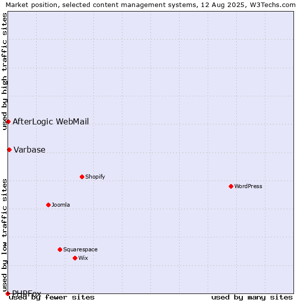 Market position of Varbase vs. AfterLogic WebMail vs. PHPFox
