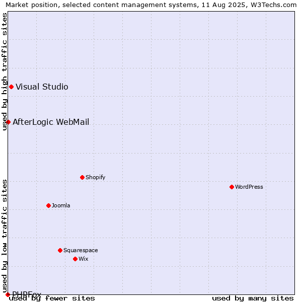 Market position of Visual Studio vs. AfterLogic WebMail vs. PHPFox
