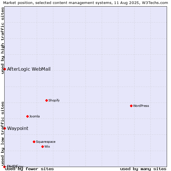 Market position of AfterLogic WebMail vs. Waypoint vs. PHPFox
