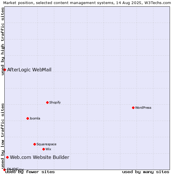 Market position of Web.com Website Builder vs. AfterLogic WebMail vs. PHPFox