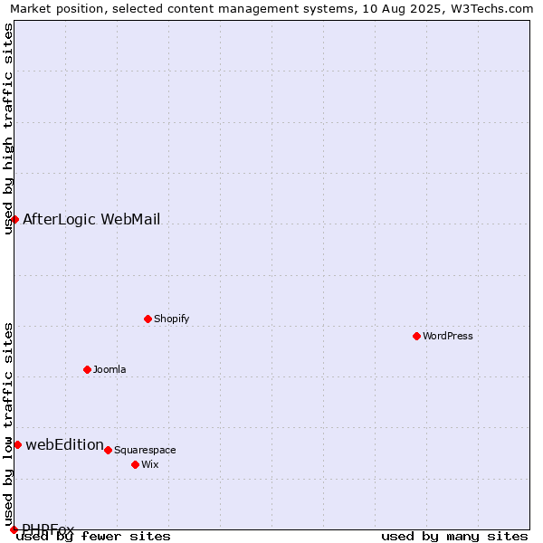 Market position of webEdition vs. AfterLogic WebMail vs. PHPFox