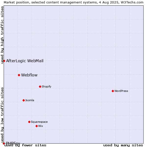 Market position of Webflow vs. AfterLogic WebMail vs. PHPFox
