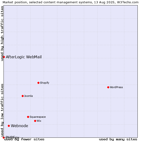 Market position of Webnode vs. AfterLogic WebMail vs. PHPFox