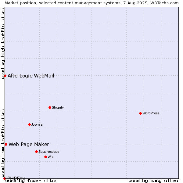 Market position of Web Page Maker vs. AfterLogic WebMail vs. PHPFox