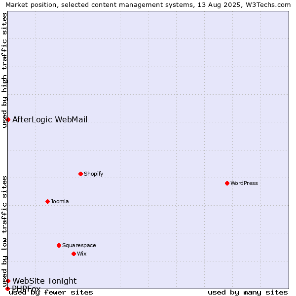 Market position of AfterLogic WebMail vs. WebSite Tonight vs. PHPFox