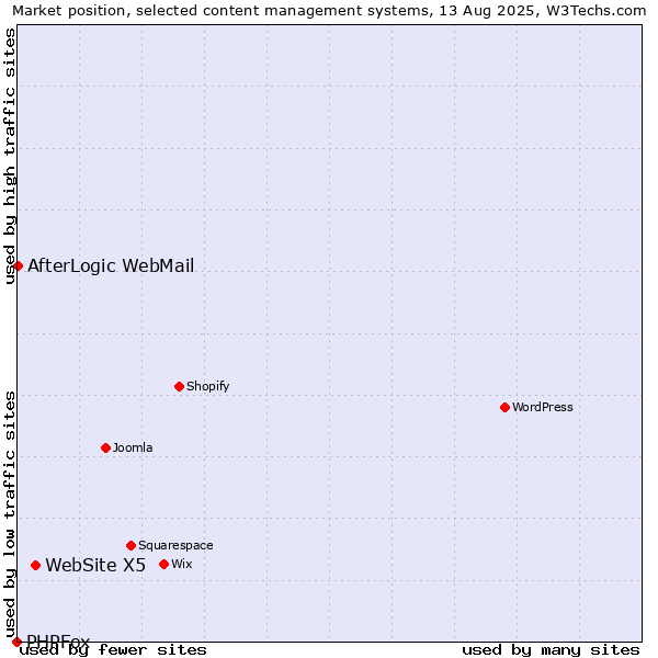 Market position of WebSite X5 vs. AfterLogic WebMail vs. PHPFox