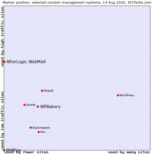 Market position of WPBakery vs. AfterLogic WebMail vs. PHPFox