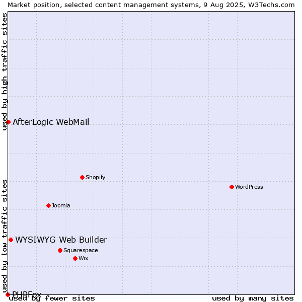 Market position of WYSIWYG Web Builder vs. AfterLogic WebMail vs. PHPFox