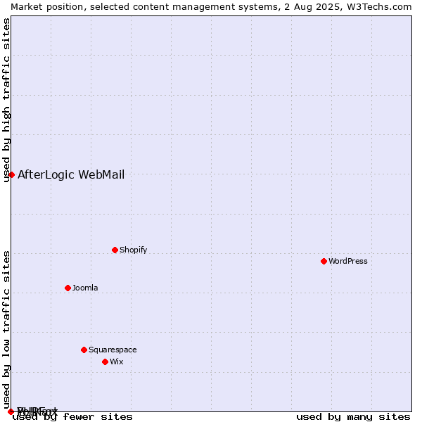 Market position of AfterLogic WebMail vs. PHPFox vs. Yo!Kart