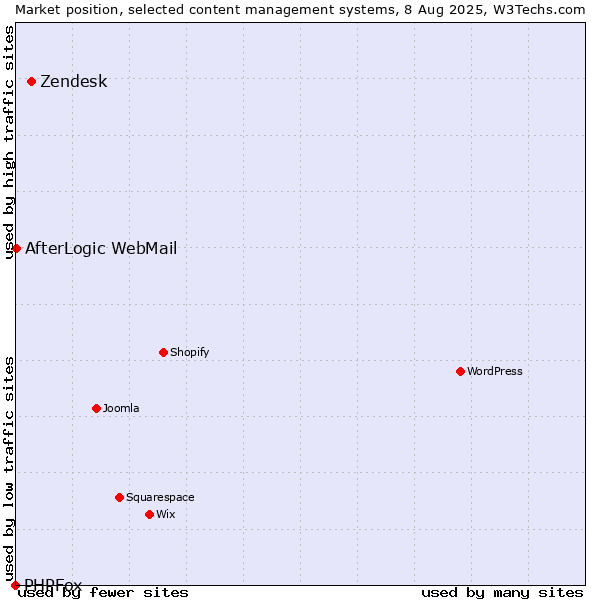 Market position of Zendesk vs. AfterLogic WebMail vs. PHPFox