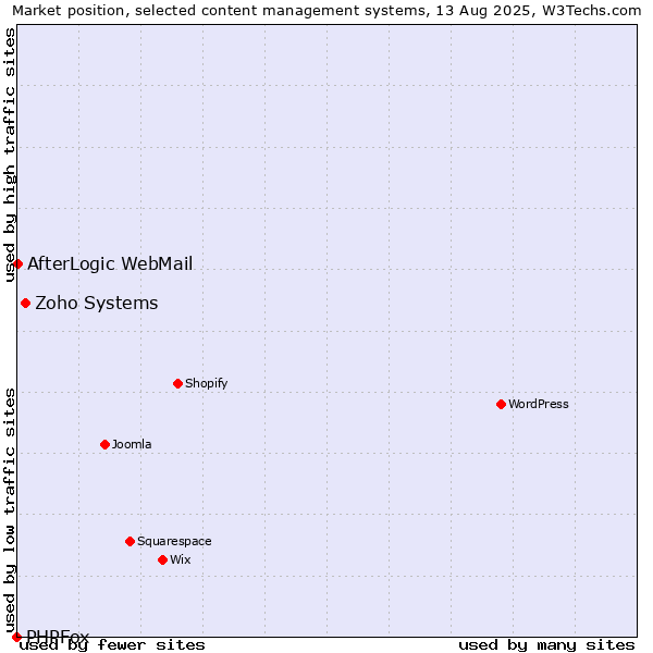 Market position of Zoho Systems vs. AfterLogic WebMail vs. PHPFox