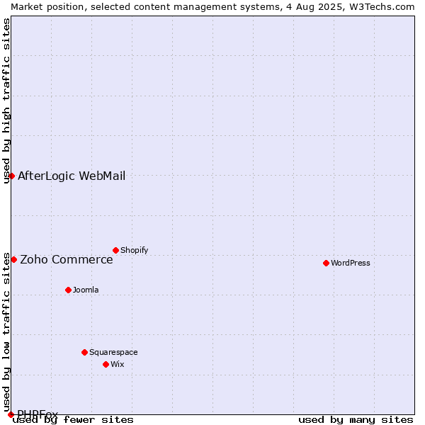 Market position of Zoho Commerce vs. AfterLogic WebMail vs. PHPFox