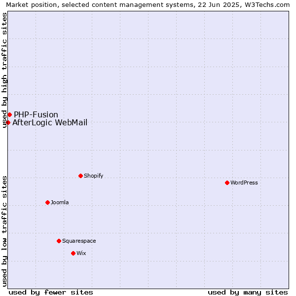 Market position of PHP-Fusion vs. AfterLogic WebMail