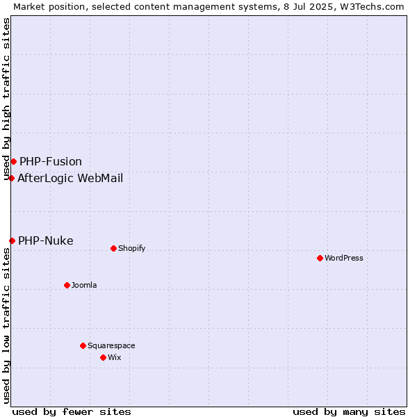 Market position of PHP-Fusion vs. PHP-Nuke vs. AfterLogic WebMail