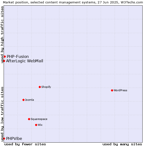 Market position of PHP-Fusion vs. AfterLogic WebMail vs. PHPVibe