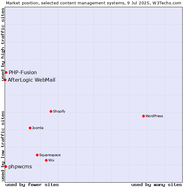 Market position of PHP-Fusion vs. phpwcms vs. AfterLogic WebMail