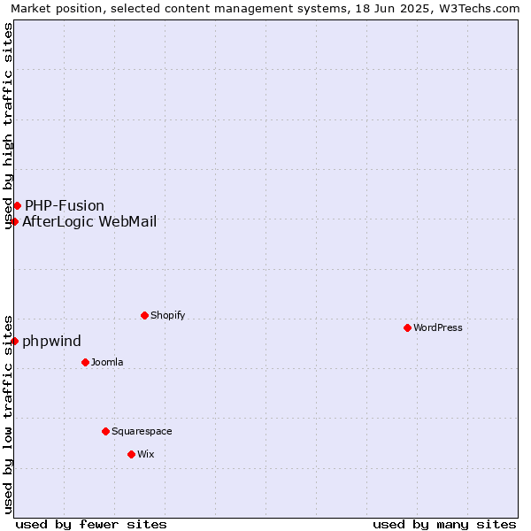 Market position of PHP-Fusion vs. phpwind vs. AfterLogic WebMail