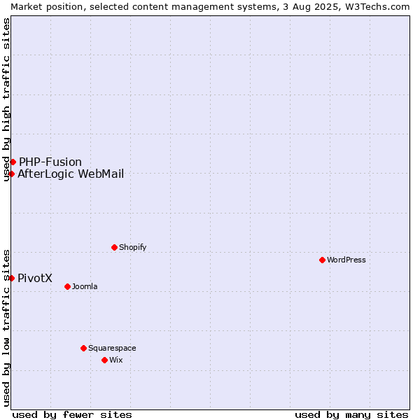 Market position of PHP-Fusion vs. AfterLogic WebMail vs. PivotX