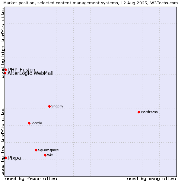 Market position of PHP-Fusion vs. Pixpa vs. AfterLogic WebMail