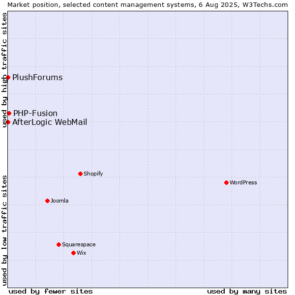 Market position of PHP-Fusion vs. AfterLogic WebMail vs. PlushForums