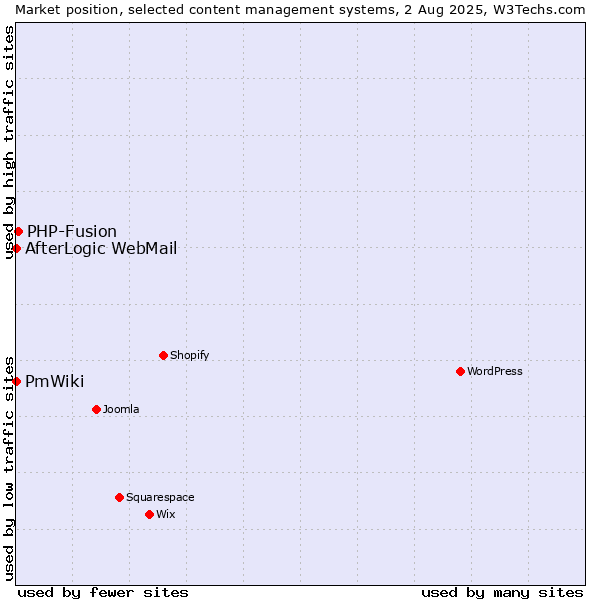 Market position of PHP-Fusion vs. AfterLogic WebMail vs. PmWiki