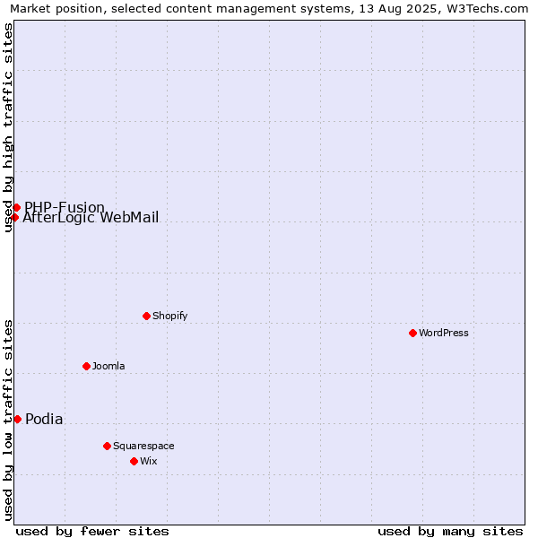 Market position of Podia vs. PHP-Fusion vs. AfterLogic WebMail