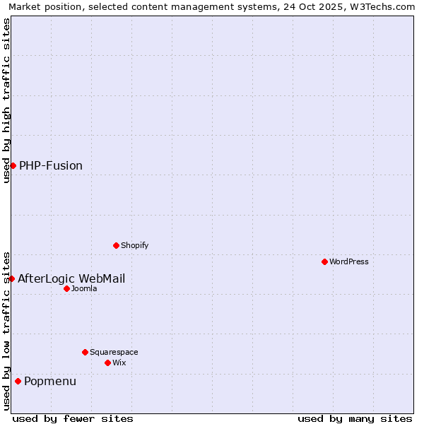 Market position of Popmenu vs. PHP-Fusion vs. AfterLogic WebMail