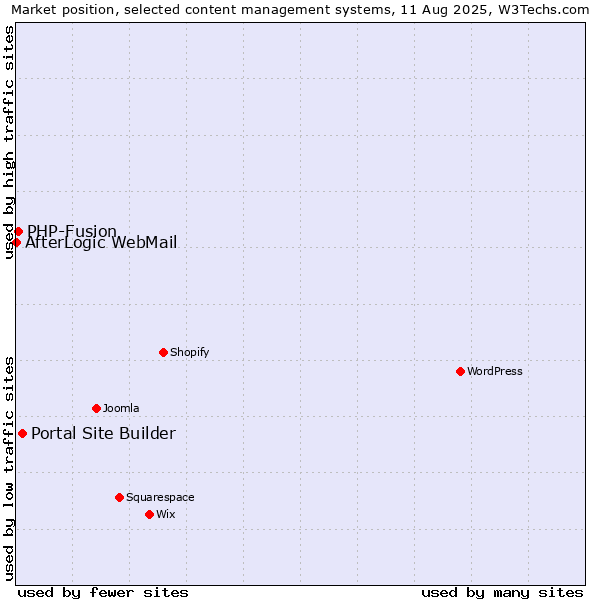 Market position of Portal Site Builder vs. PHP-Fusion vs. AfterLogic WebMail