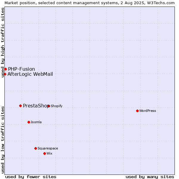 Market position of PrestaShop vs. PHP-Fusion vs. AfterLogic WebMail