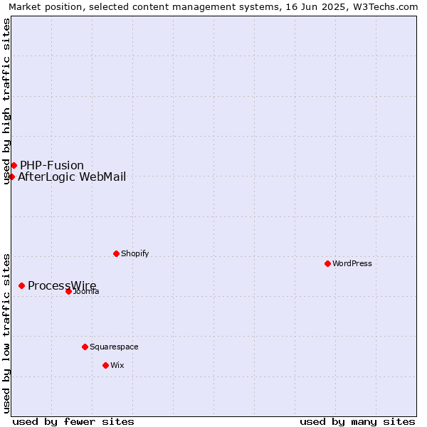 Market position of ProcessWire vs. PHP-Fusion vs. AfterLogic WebMail